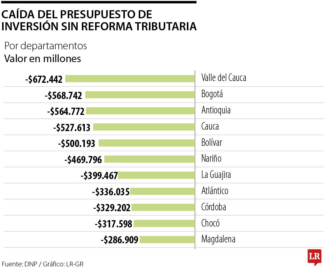 Presupuesto de los departamentos sin la Ley de Financiamiento