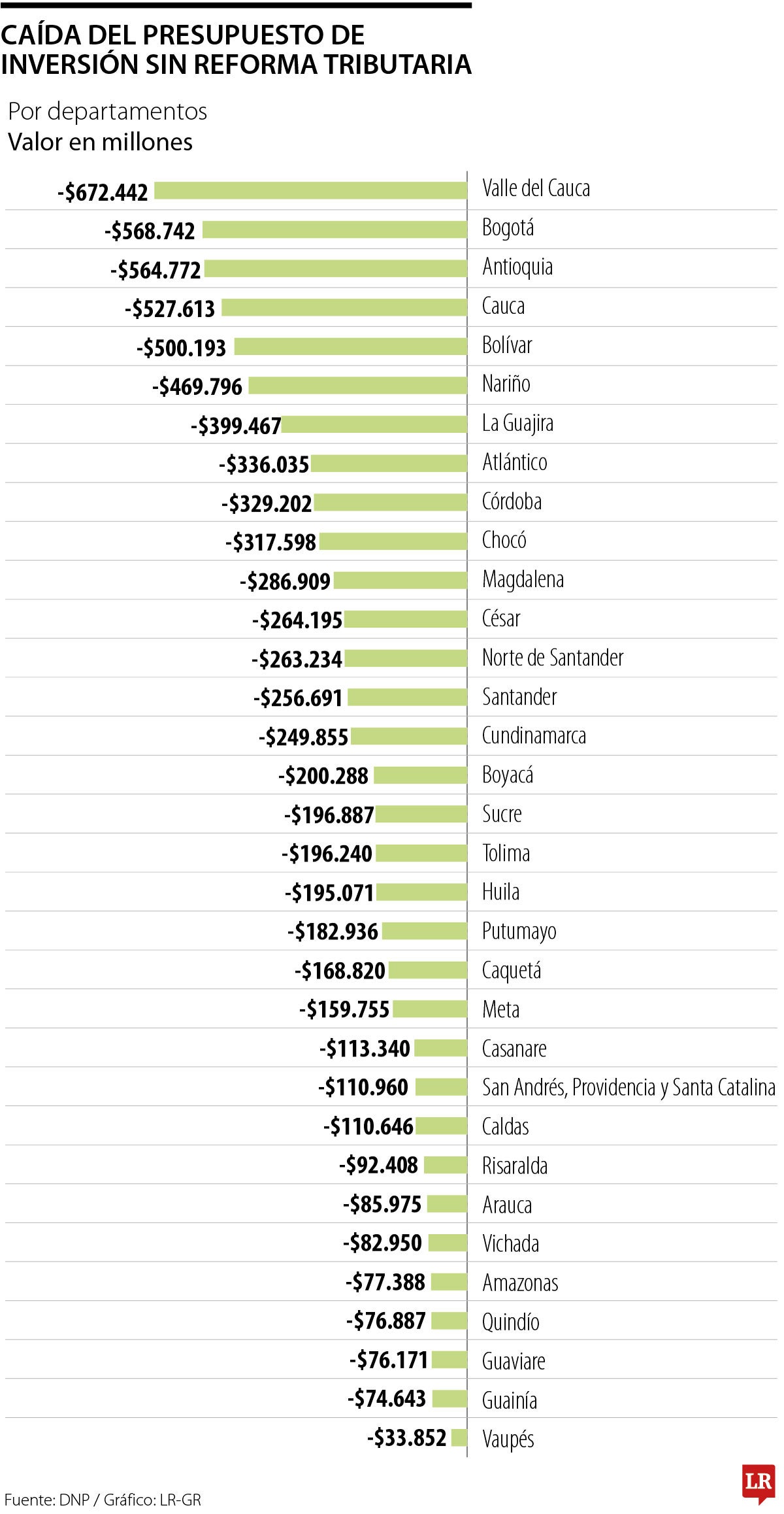 Presupuesto de los departamentos sin la Ley de Financiamiento