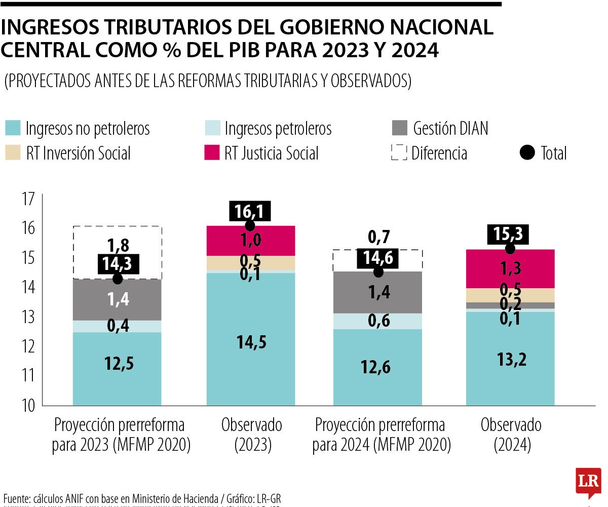 Se gastó 90% de reformas en subsidio a los Combustibles