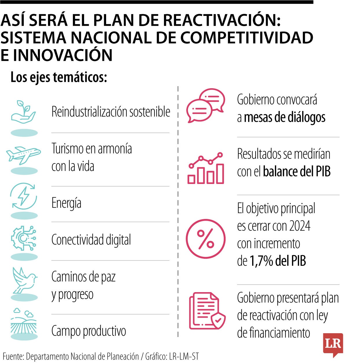 Gobierno le meterá dinero de regalías a plan de reactivación