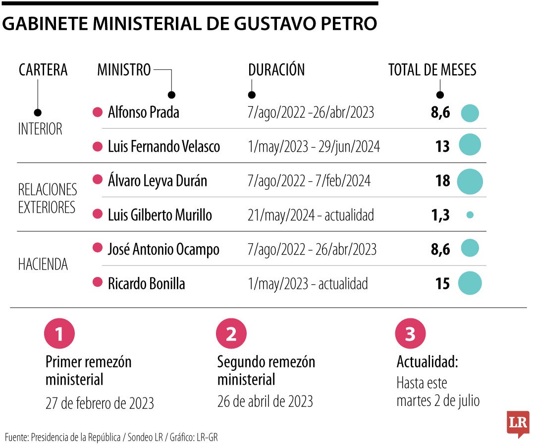 En dos años, Petro ha tenido 37 ministros