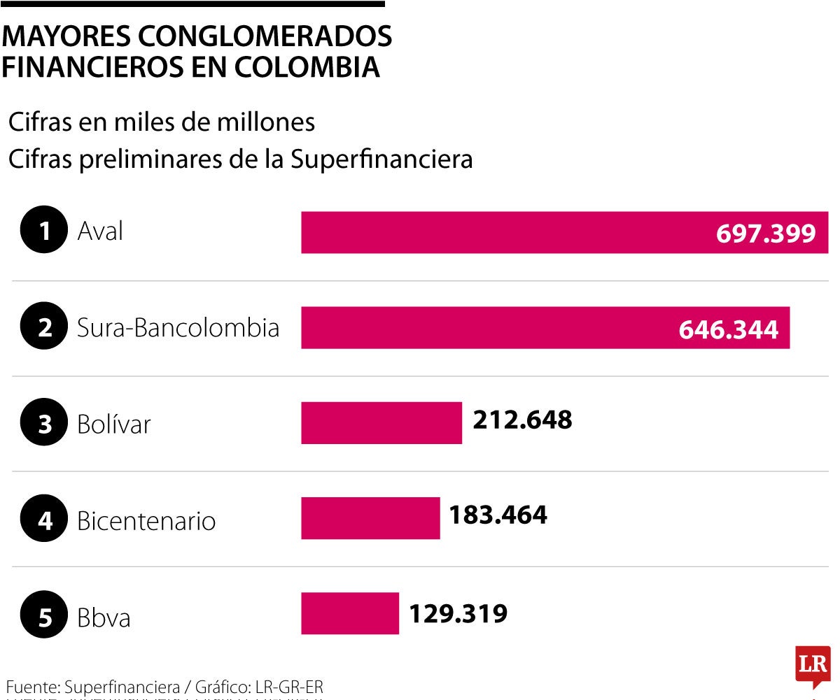 Conglomerados financieros de Colombia