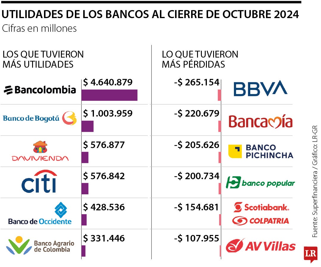 Utilidades de los bancos a octubre de 2024