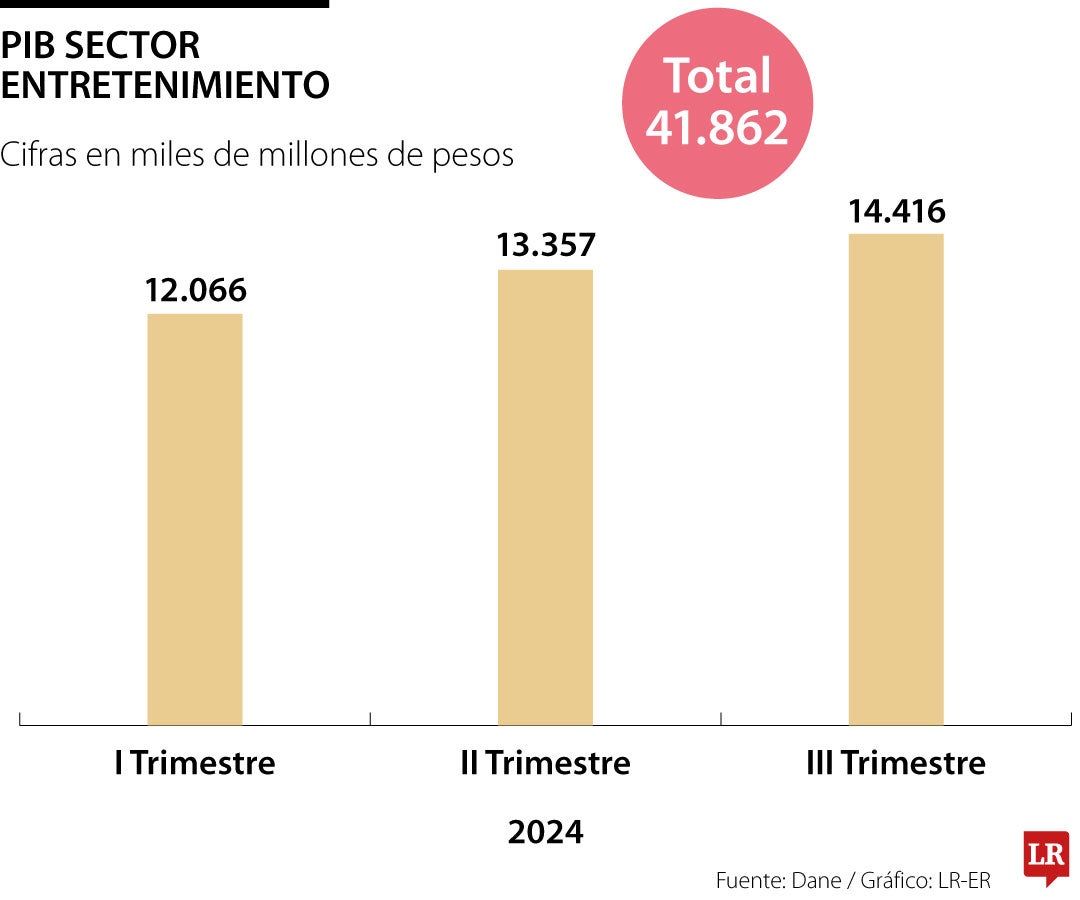 urante los últimos trimestres el crecimiento de la economía ha estado tirado por el sector del entretenimiento