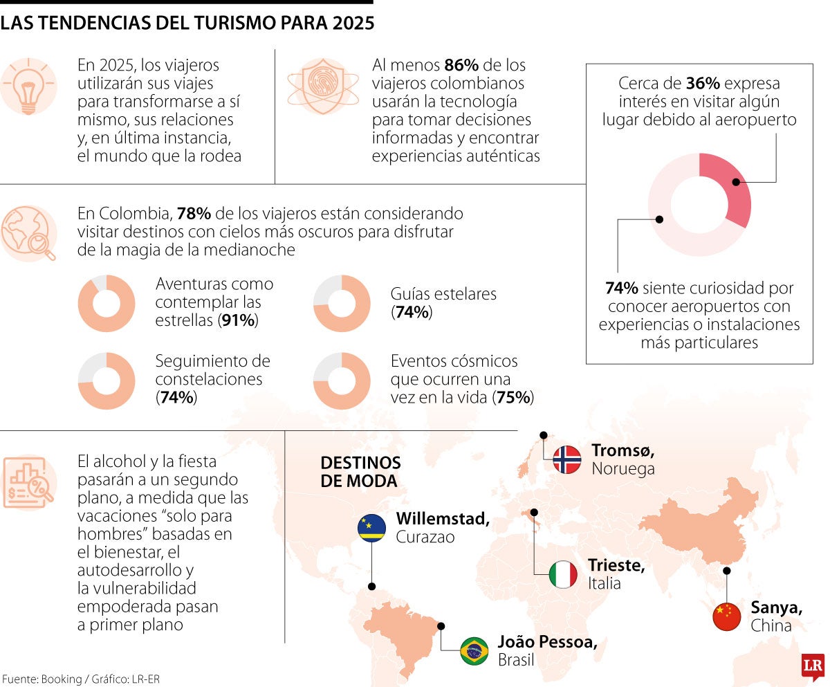 Las tendencias de viajes para 2025