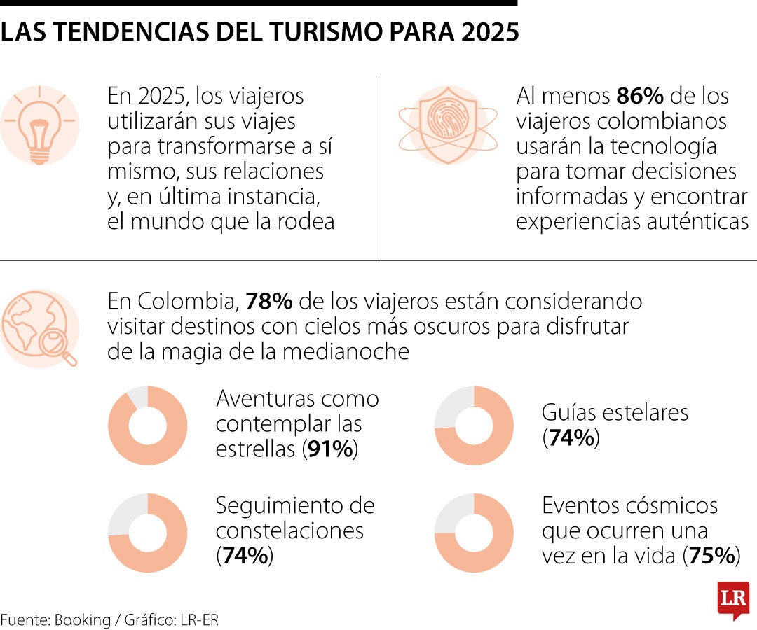 Las tendencias de viajes para 2025