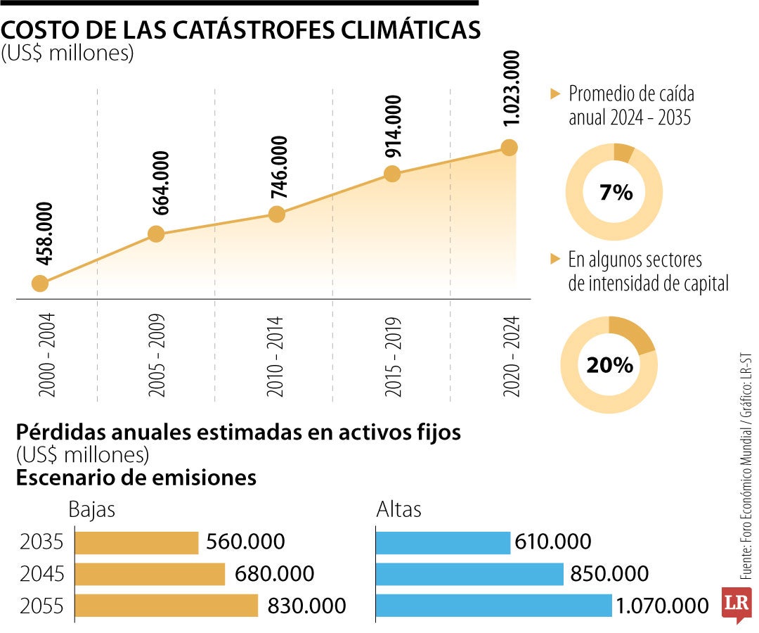 Costo de las catástrofes climáticas