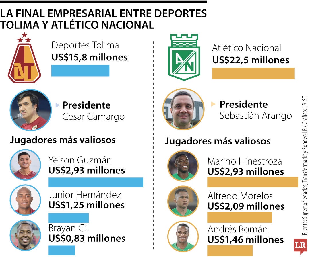 Nacional y Tolima, la final empresarial por el campeonato