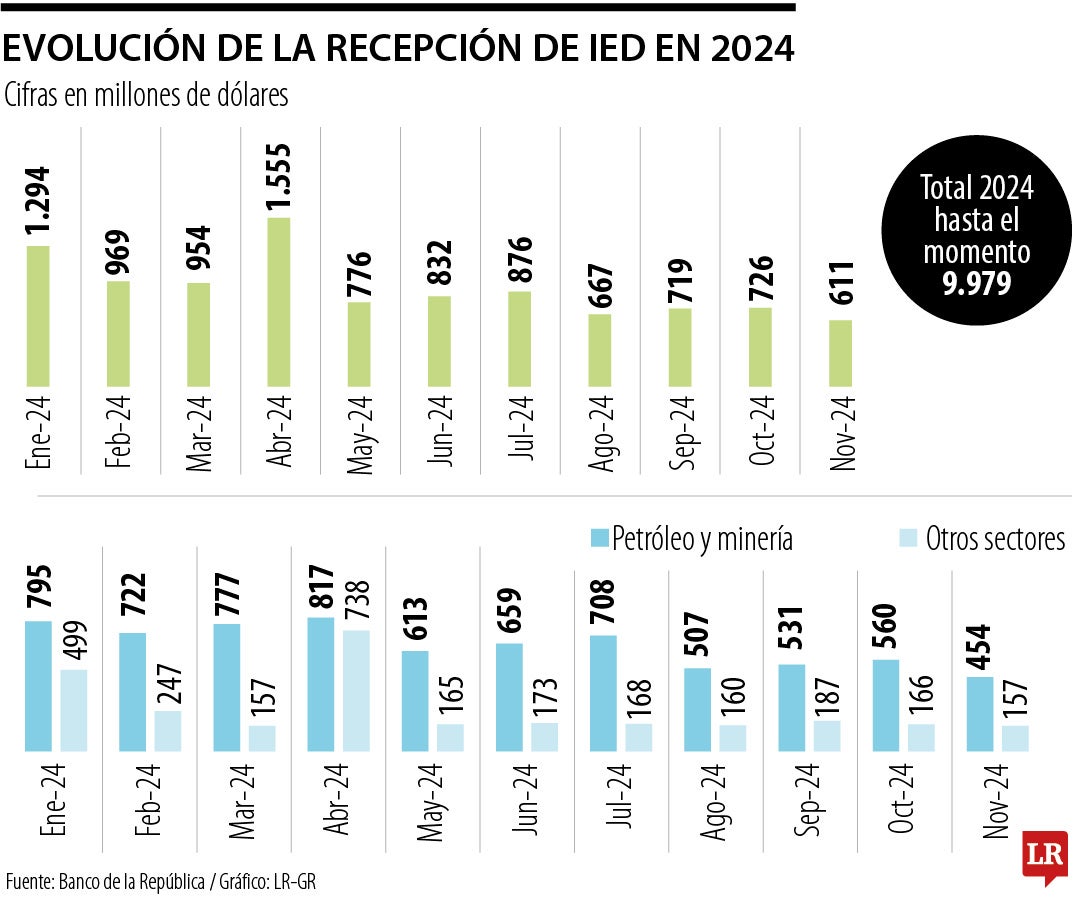 Flujo de inversión extranjera directa sumó más de US$9.000 millones en noviembre