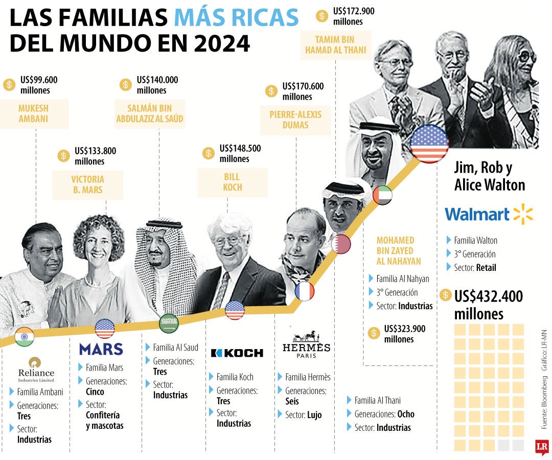 Las familias más ricas del mundo de 2024