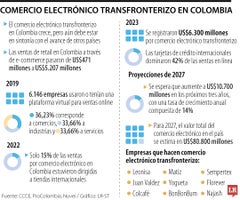 El comercio electrónico transfronterizo en Colombia El comercio electrónico transfronterizo en Colombia
