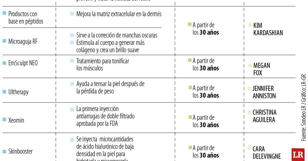 Tratamientos estéticos de celebridades: Sculptra y Ultherapy, ¿qué son y por qué los eligen?