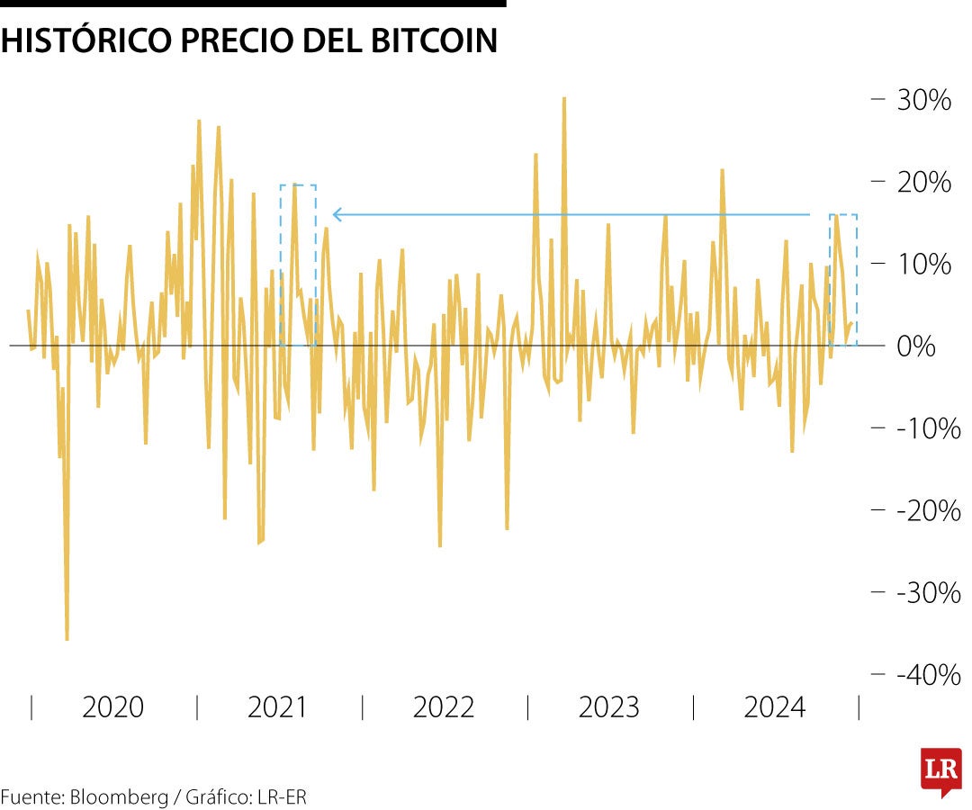 Variación porcentual del bitcoin