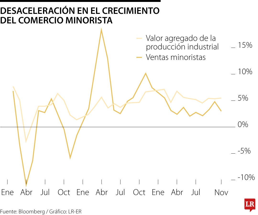 Movimiento del comercio minorista en EE.UU.