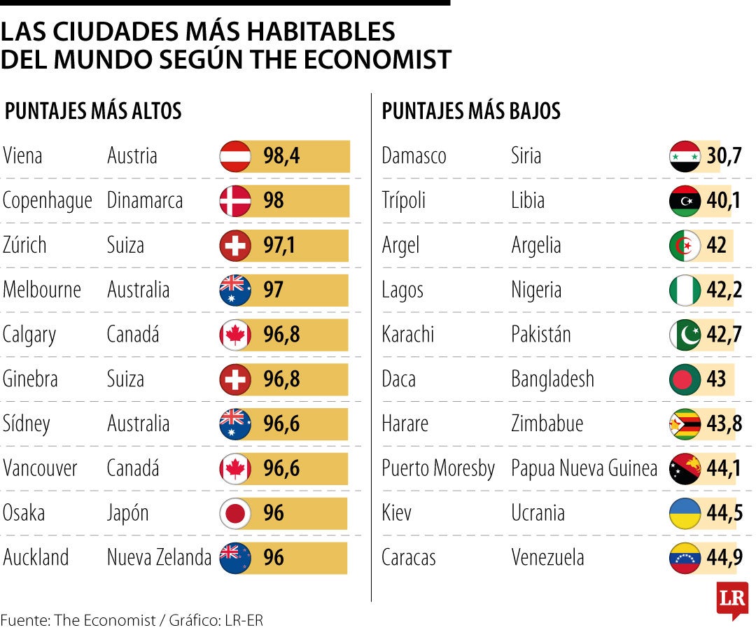 Global Liveability Index 2024 de la revista The Economist