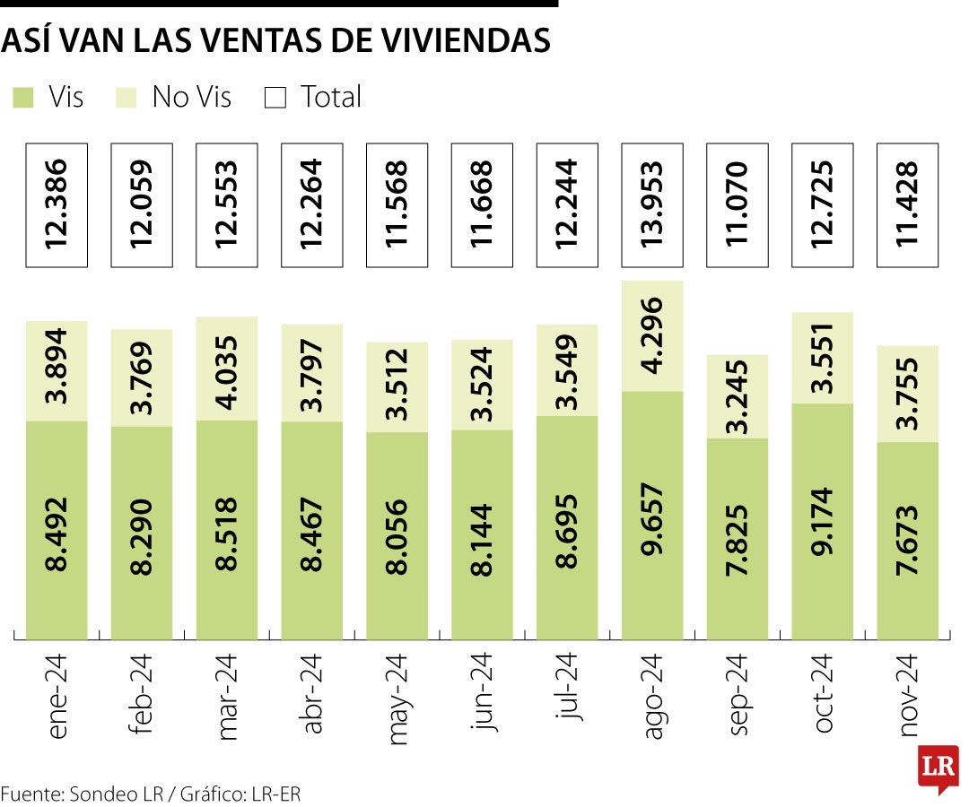 Ventas de vivienda según Camacol