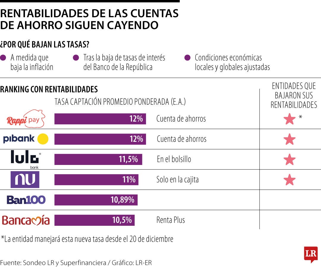 Rentabilidad de las cuentas de ahorros