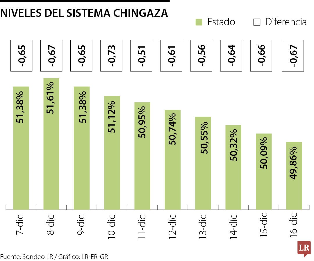 Niveles de Chingaza