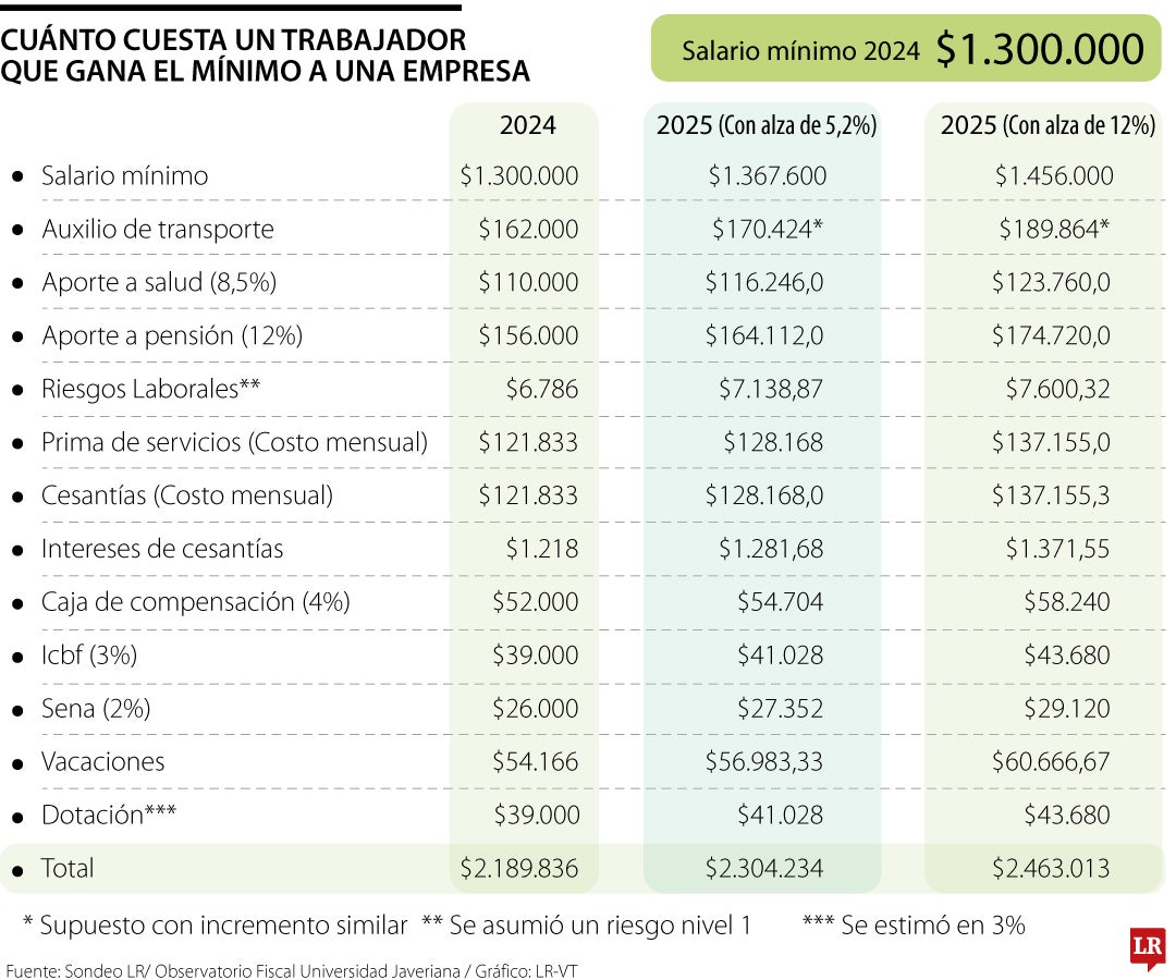 Cuánto cuesta un trabajador que gana el mínimo a una empresa