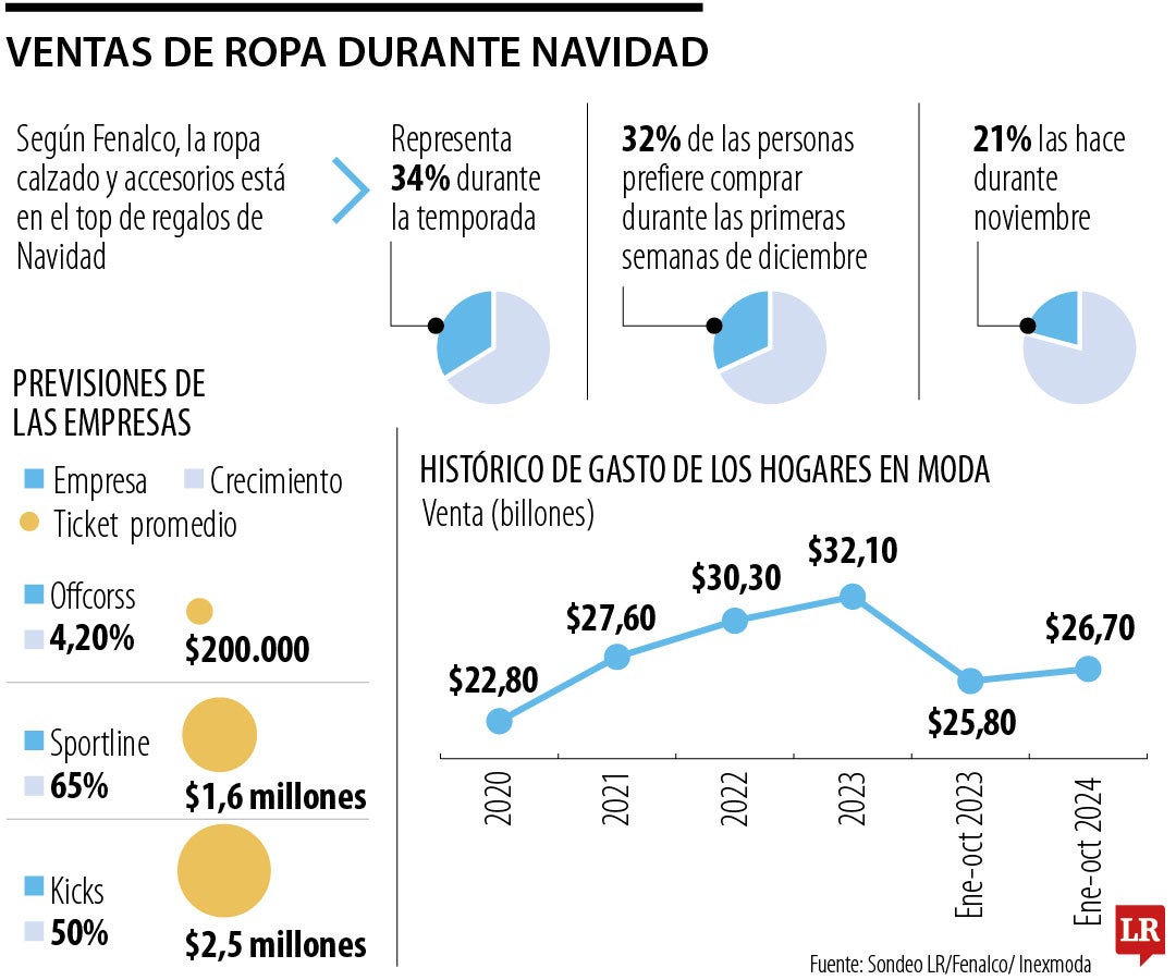 Cifras del mercado de la moda.