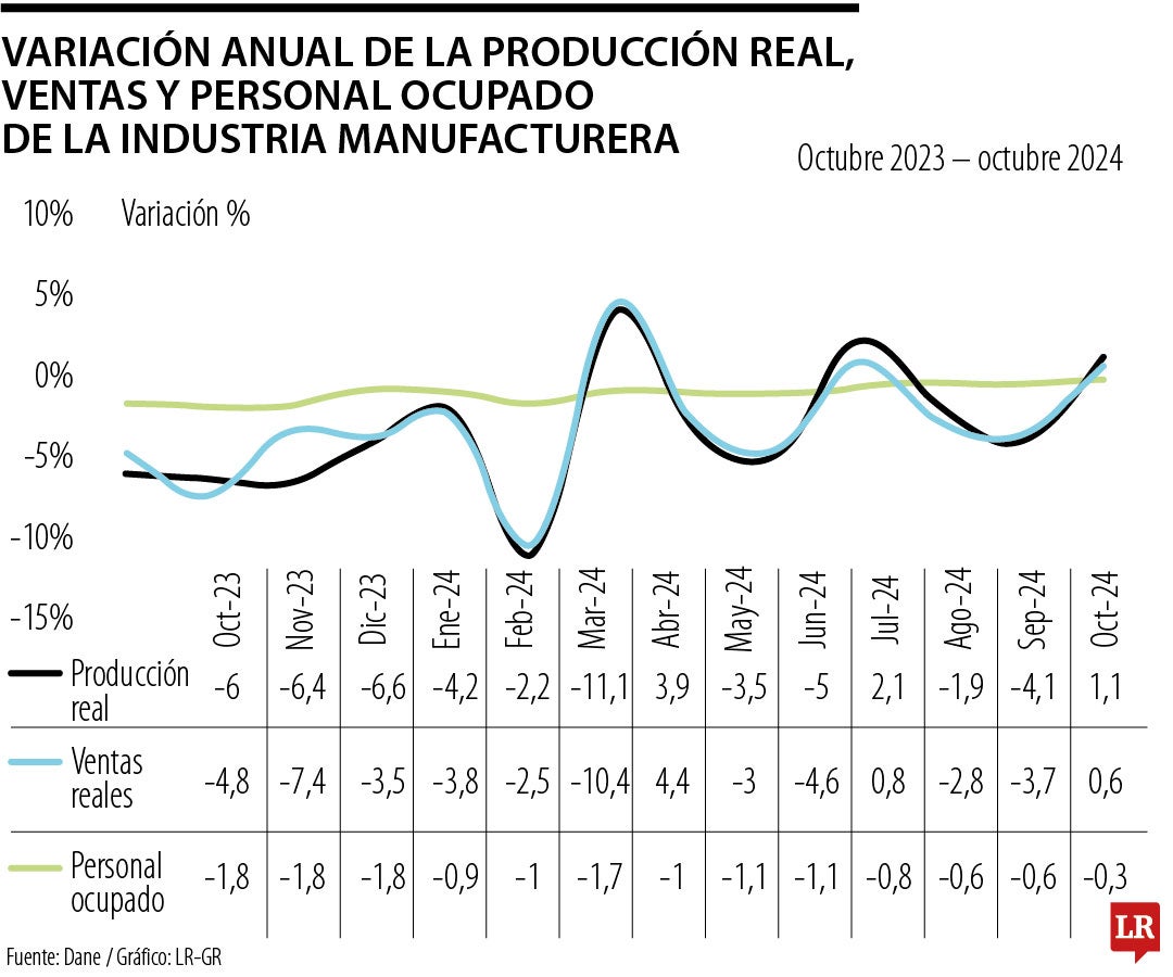 El Dane reveló que de las 39 actividades industriales, 25 registraron variaciones positivas en su producción.