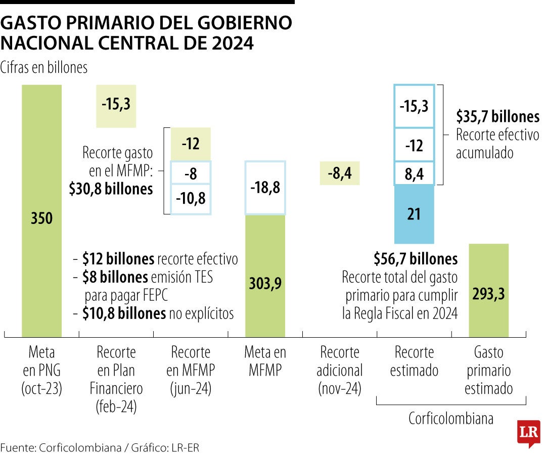 Recorte sugerido del Gobierno para 2025