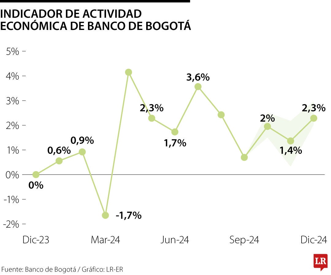 Banco de Bogotá proyecta un crecimiento de 1,7% en todo 2024