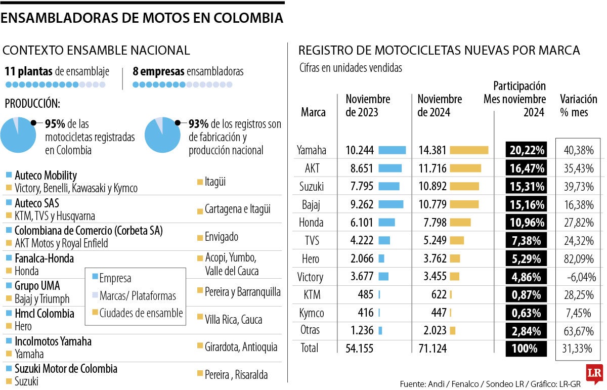 Ensambladoras de motos en Colombia