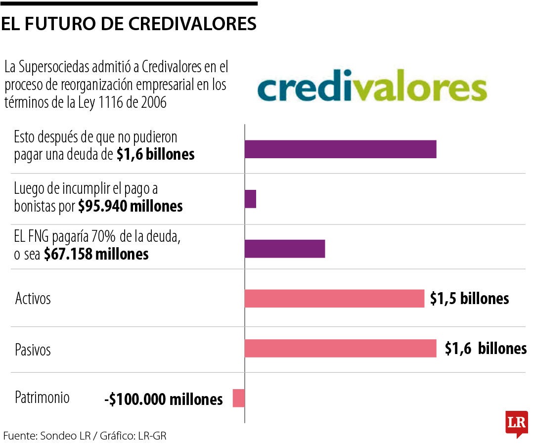 Después de tres intentos, Supersociedades admitió reorganización de Credivalores