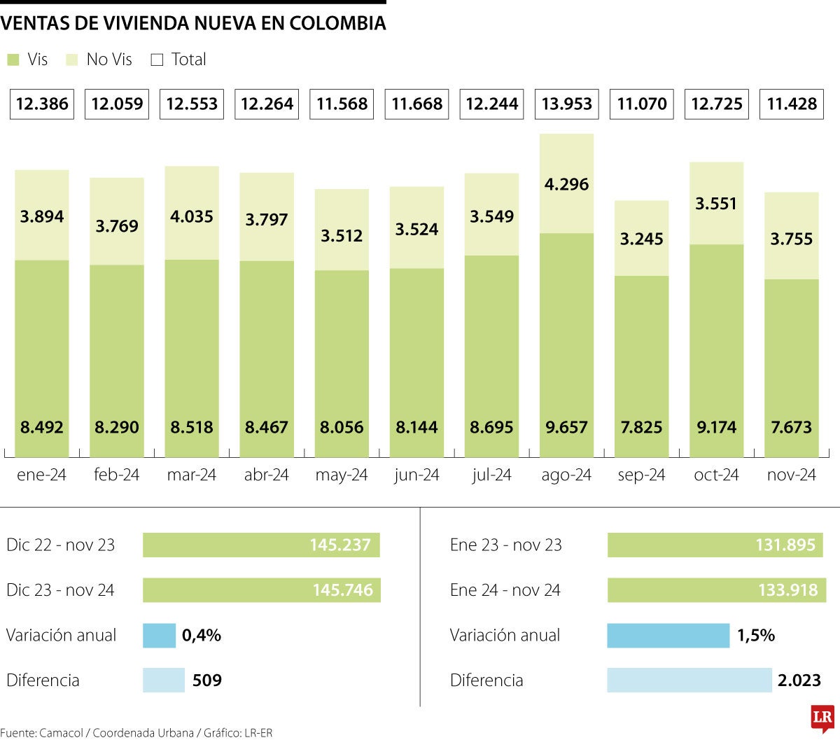 La venta de vivienda nueva repuntó 1,5% entre los meses de enero y noviembre