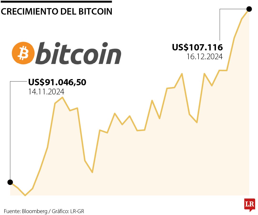 Movimiento del bitocoin