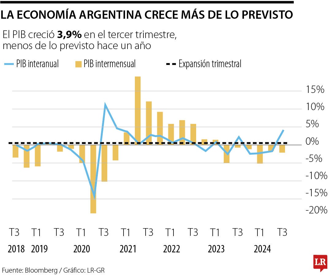 La economía argentina crece más de lo previsto