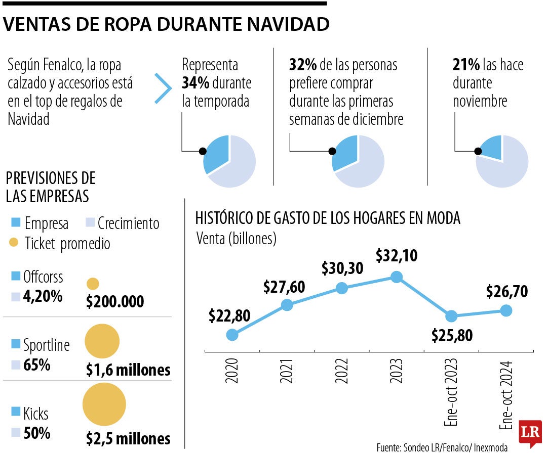 Ventas de ropa en Navidad.