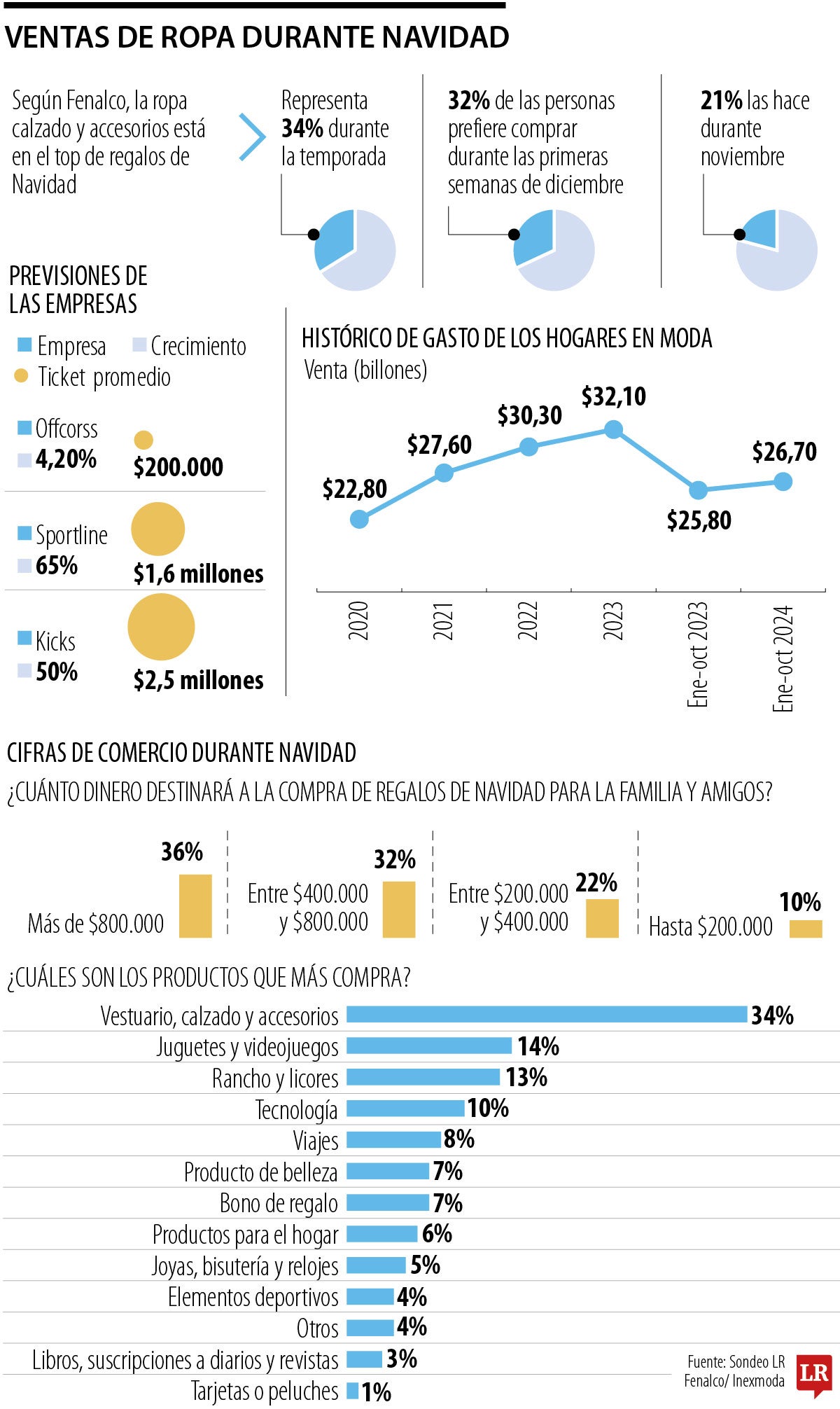 Ventas de ropa en Navidad.