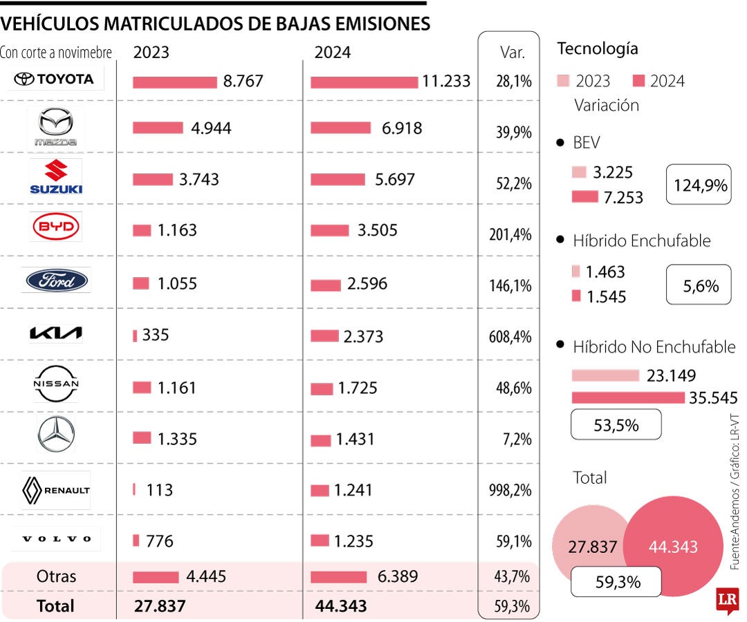 Cifras de autos eléctricos.