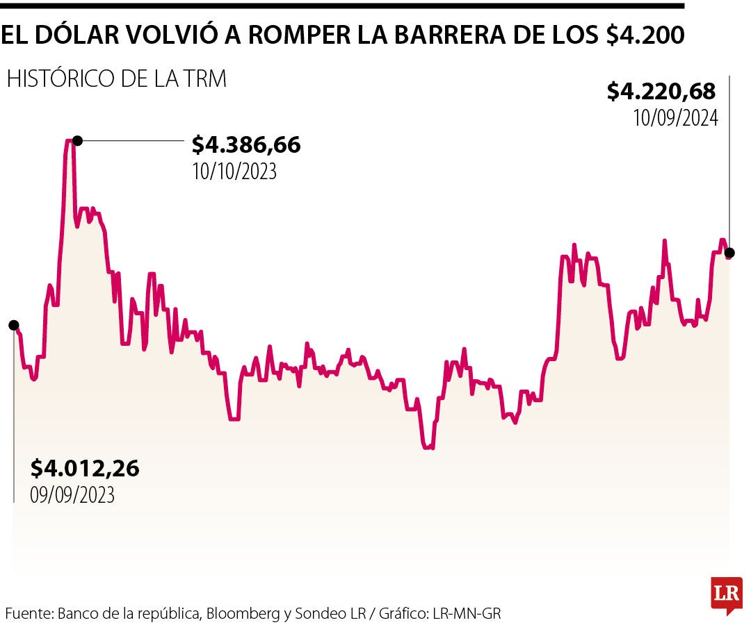 Dólar septiembre
