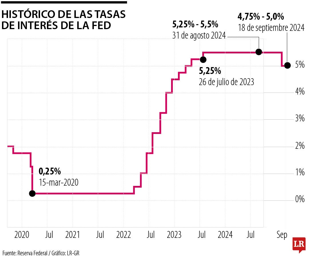 Tasa de interés de la Fed