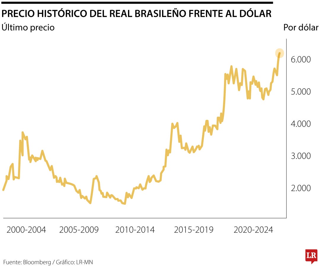 Real frente al dólar