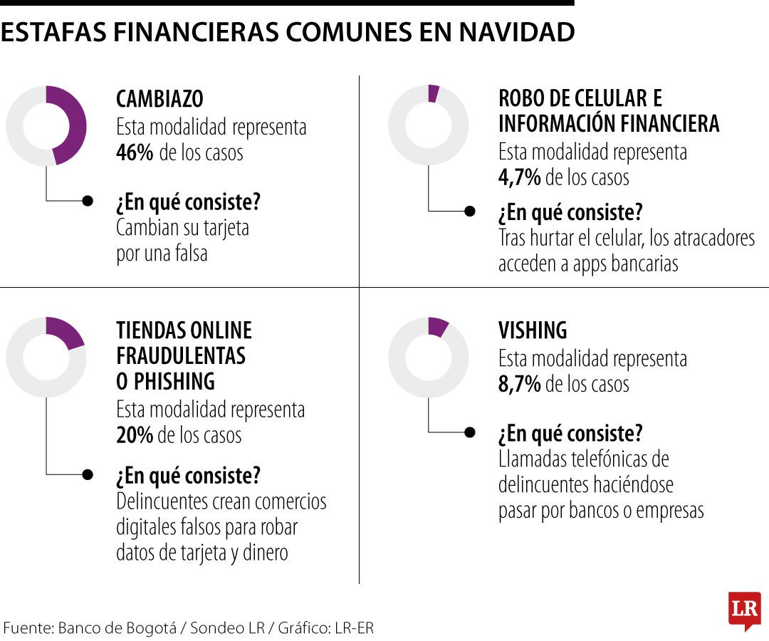 Estafas financieras comunes en Navidad