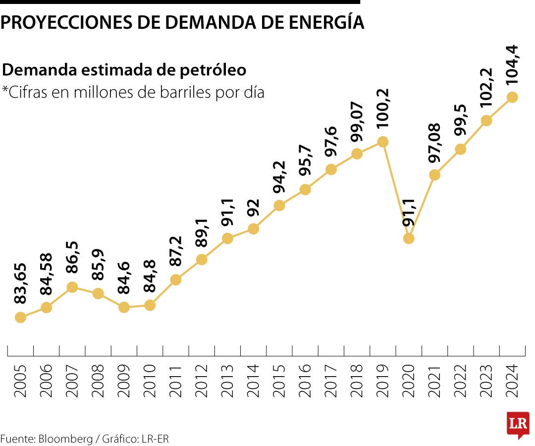 Demanda petrolera global