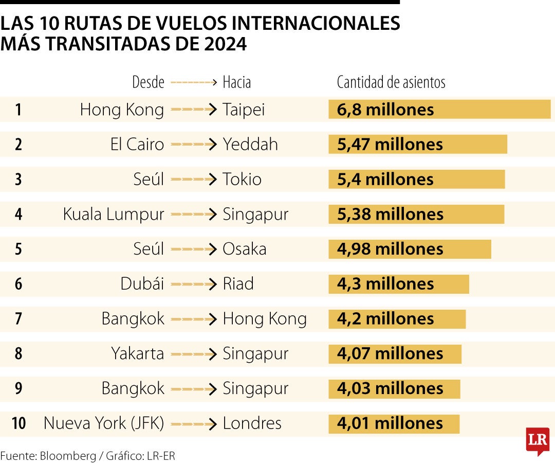 Top 10 rutas aéreas internacionales más transitadas