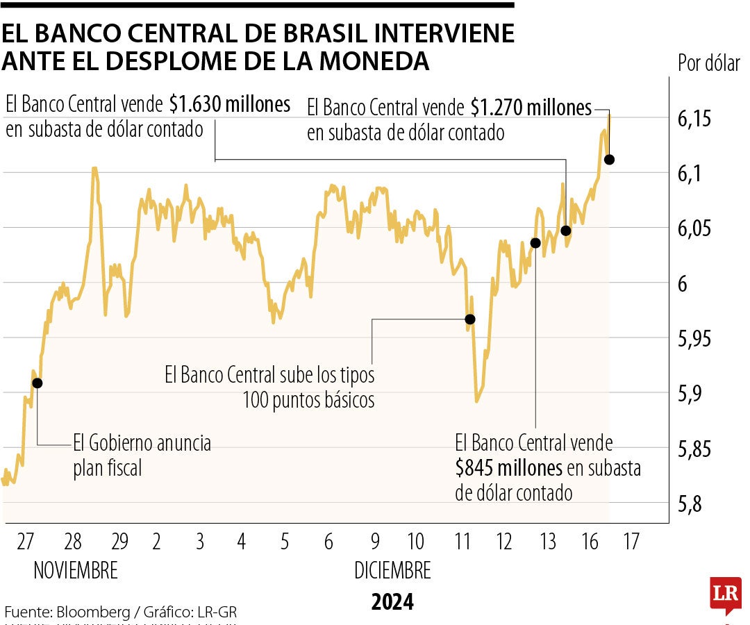 Banco Central de Brasil interviene ante el desplome de la moneda