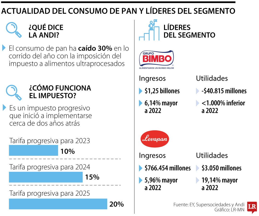 Actualidad del consumo del pan