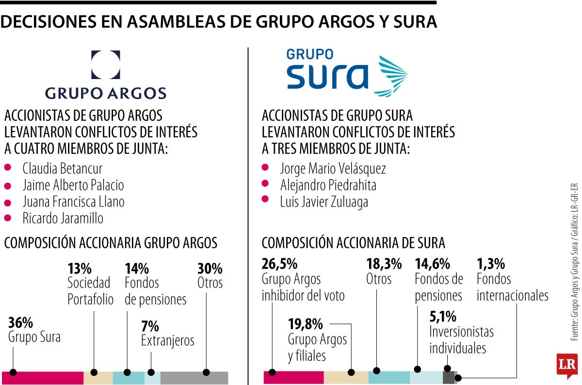 Decisiones en Asambleas de Grupo Argos y Sura