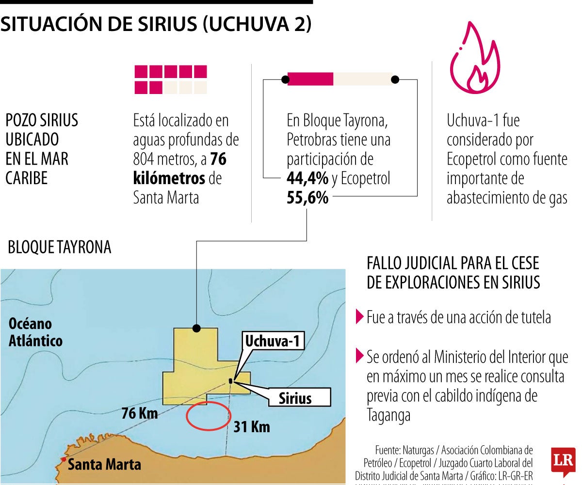 Situación de Sirius (Uchuva 2)
