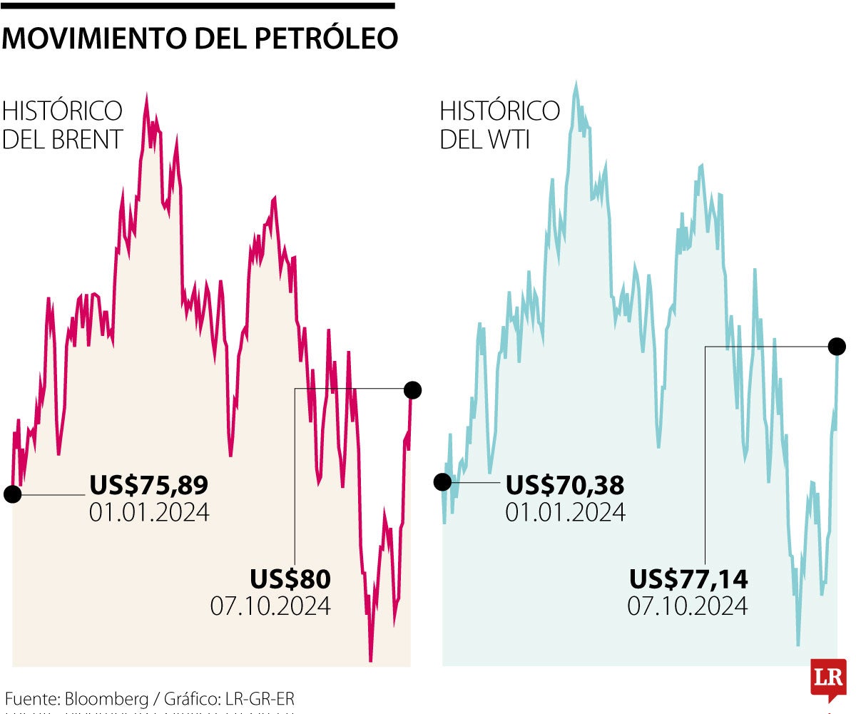 Movimiento del petróleo