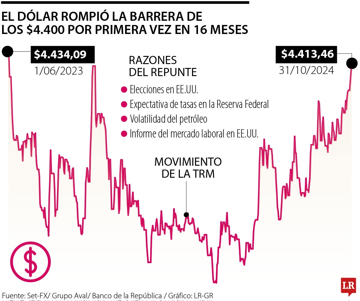 El dólar superó los $4.400 por primera vez en 16 meses