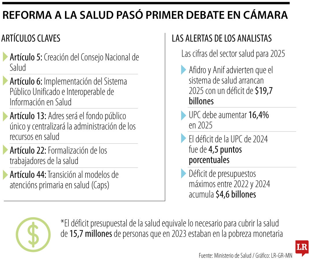 Andi pidió ajustar en 25% la UPC para salvar el sistema de salud de la crisis en 2025