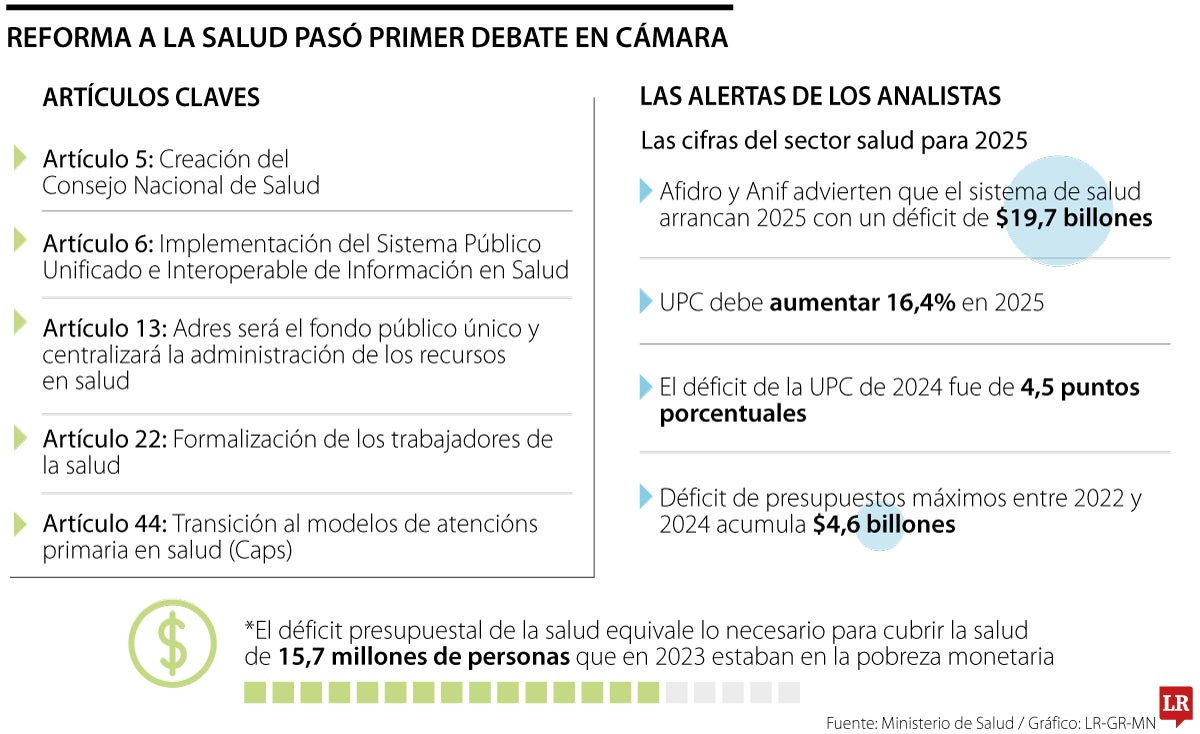  Andi pidió ajustar en 25% la UPC para salvar el sistema de salud de la crisis en 2025