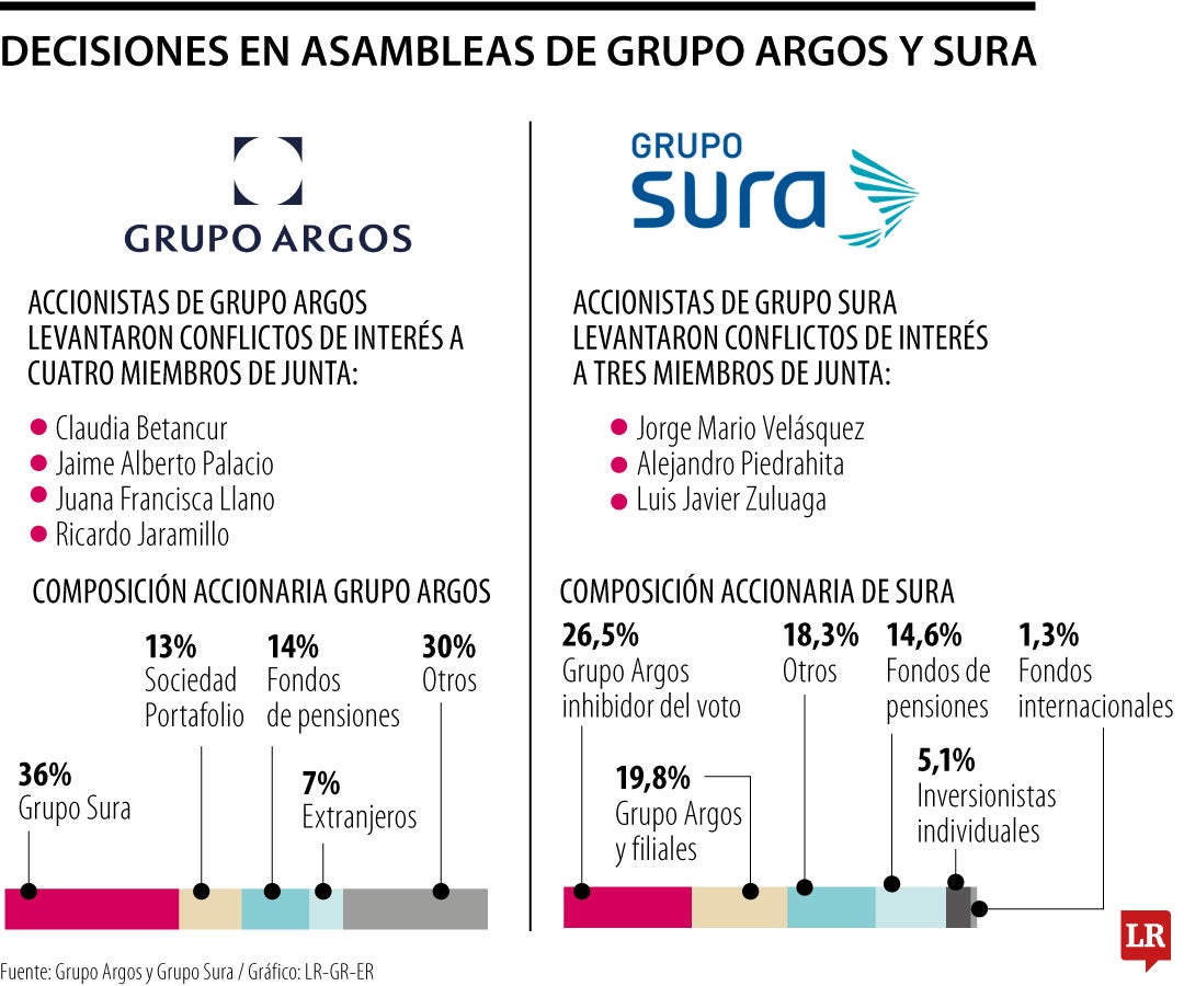 Decisiones en Asambleas de Grupos Argos y Sura